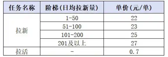 小红书CPA拉新项目8月新实战课，最高25米一单，红利窗口期已开，狂賺高单价，小白也能轻松上手月入1W+(更新0907)-聚创源