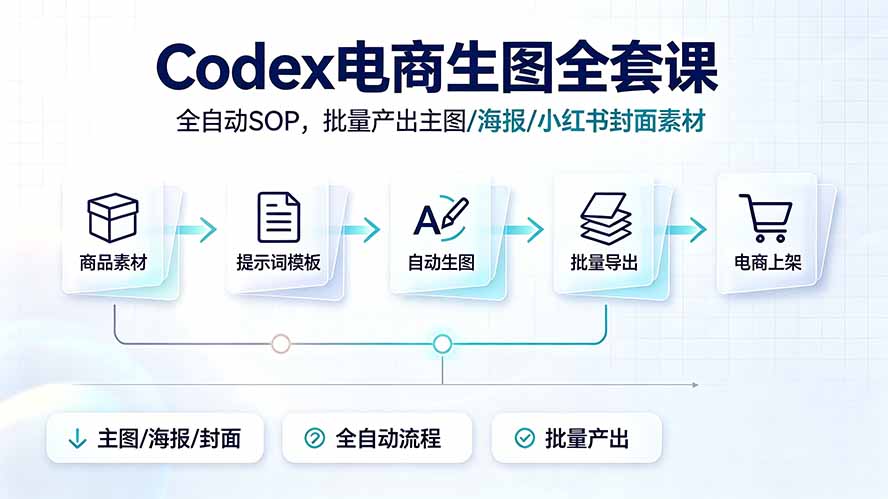 Codex电商生图全套课｜全自动SOP，批量产出主图/海报/小红书封面素材-聚创源
