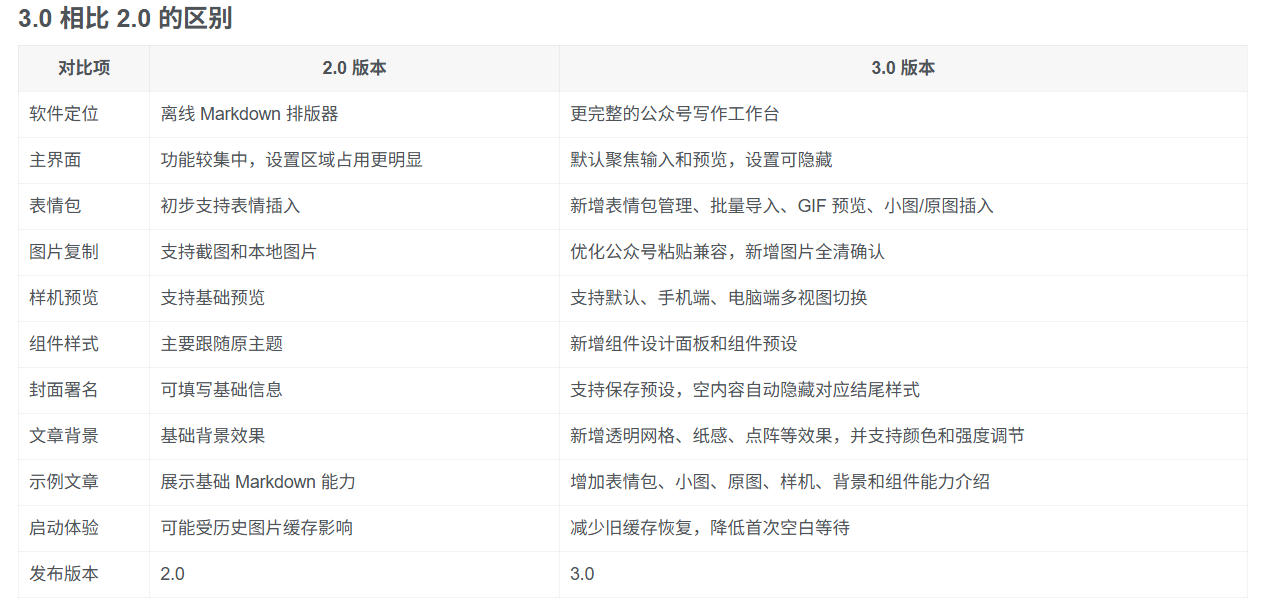 Github开源免费,目前最满意的公众号排版工具!支持实时预览,排版超美观且带表情包管理功能-聚创源