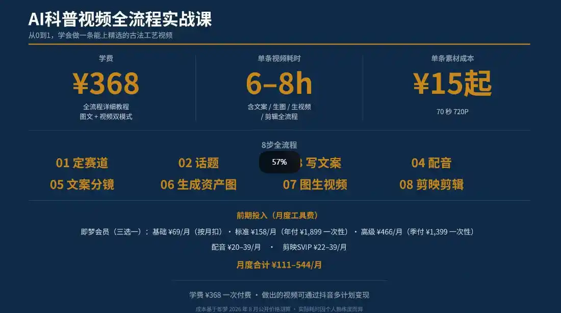 抖音6W粉丝博主华夏造物志的AI科普视频全流程实战课,从0到1学会做一条能上精选的古法工艺视频,解锁抖音精选收益-聚创源