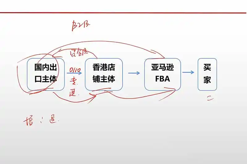 跨境电商出口退税全流程陪跑营｜外贸企业+生产企业+跨境电商，从资质备案、单证收汇到退税申报与财税合规实操-聚创源