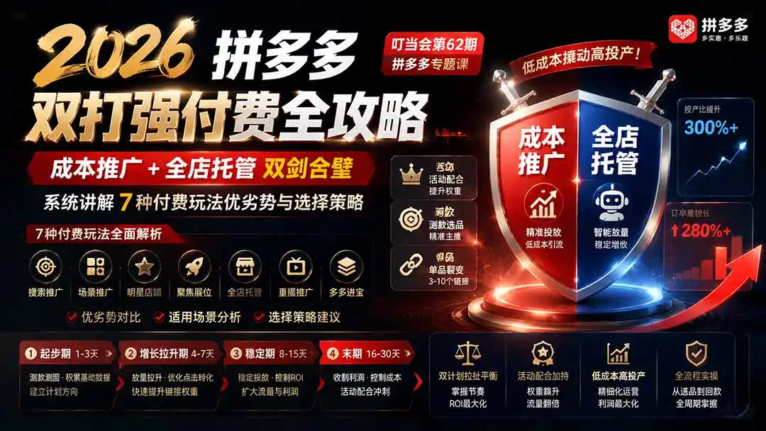 2026拼多多双打强付费全攻略-62期；成本推广加托管双剑合璧，系统讲解7种付费玩法优劣势与选择策略-聚创源