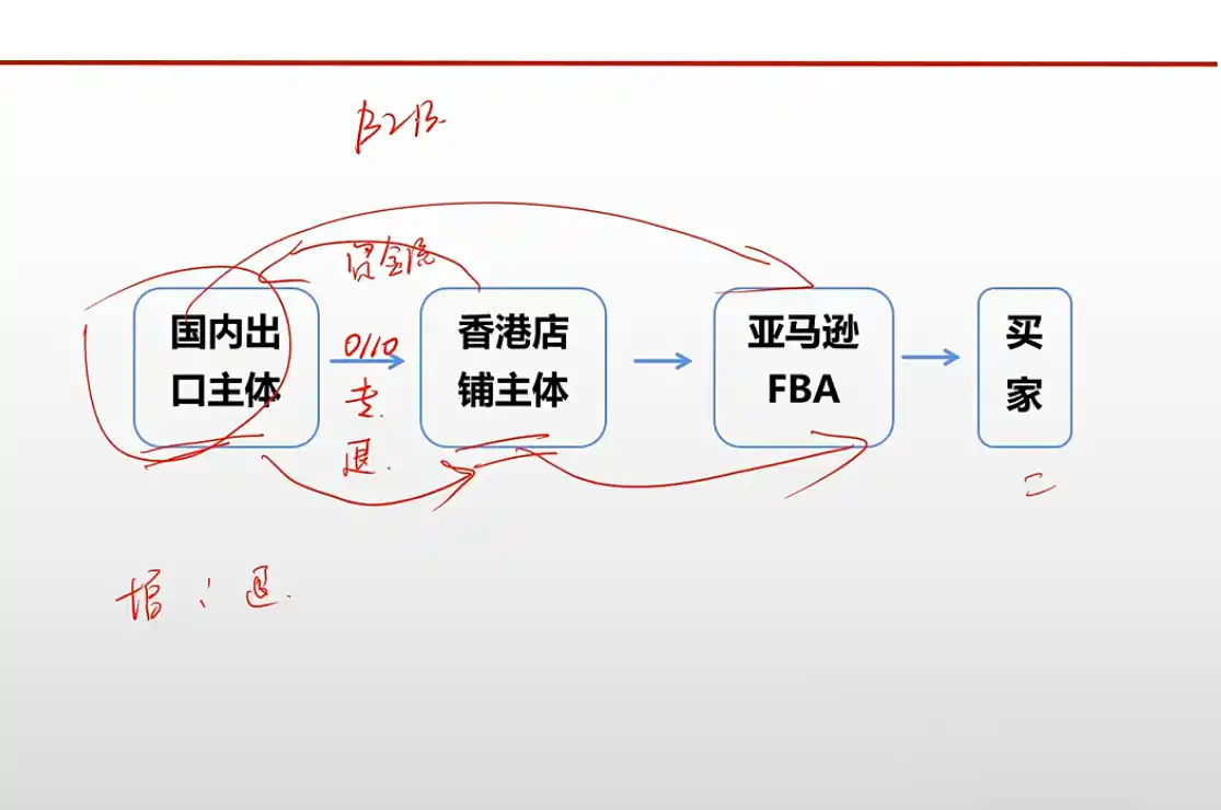 王老师·《生产+外贸+跨境电商企业》出口退税陪跑营-聚创源